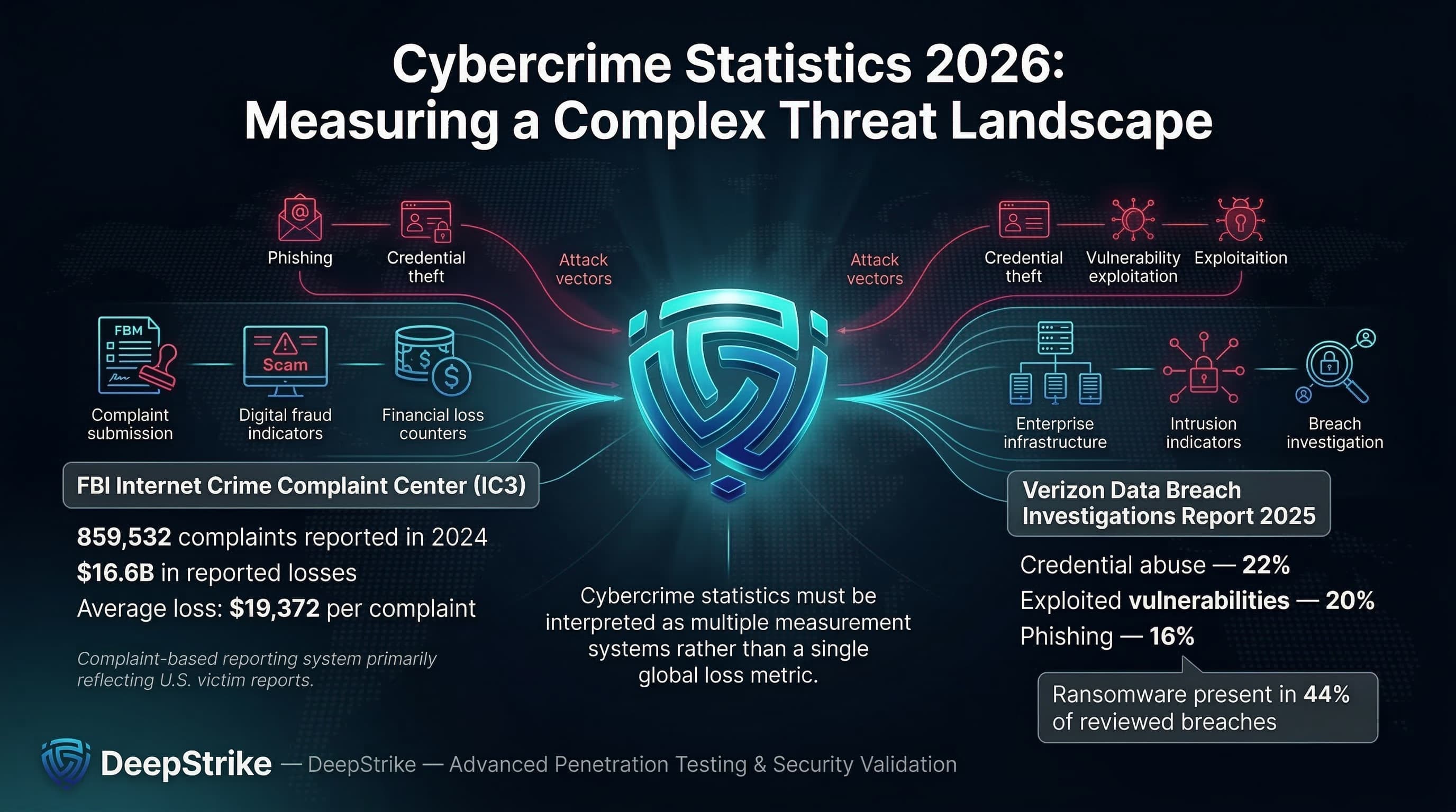 AI Scams Trigger ₹36 Lakh Crore Global Fraud Crisis in 2025 — Interpol Issues High Alert for 2026